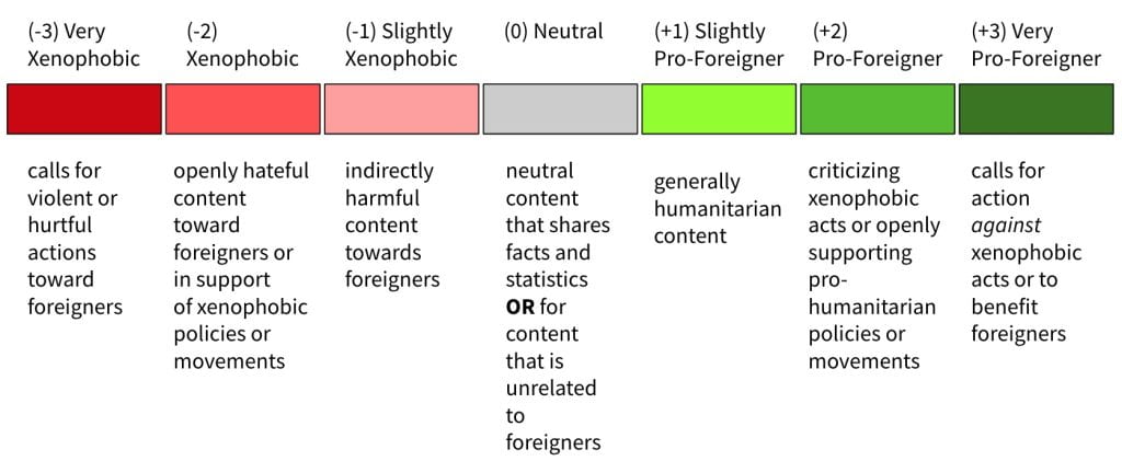The Xenophobia Meter, a 7-item scale that captures an ordinal range of attitudes, from “Very Xenophobic” to “Very Pro-Foreigner”. Image created by Khonzoda Umarova.